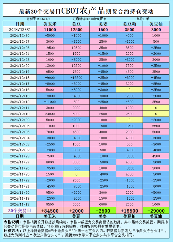 CBOT谷物期货市场分析：年末行情回暖，未来关注南美与俄乌天气