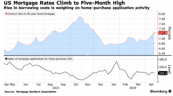 美国30年期抵押贷款利率升至7.24% 创五个月高点