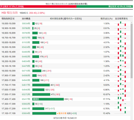 恒指牛熊街货比(58:42)︱8月3日