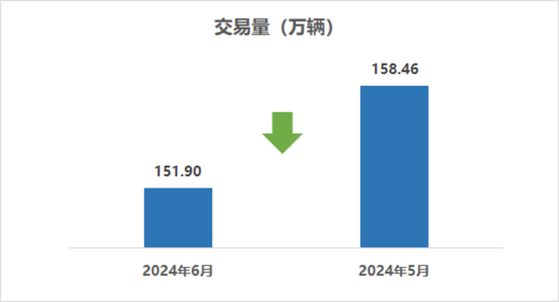 中国汽车流通协会：6月全国二手车市场交易量151.90万辆 环比下降4.14% 同比下降0.93%