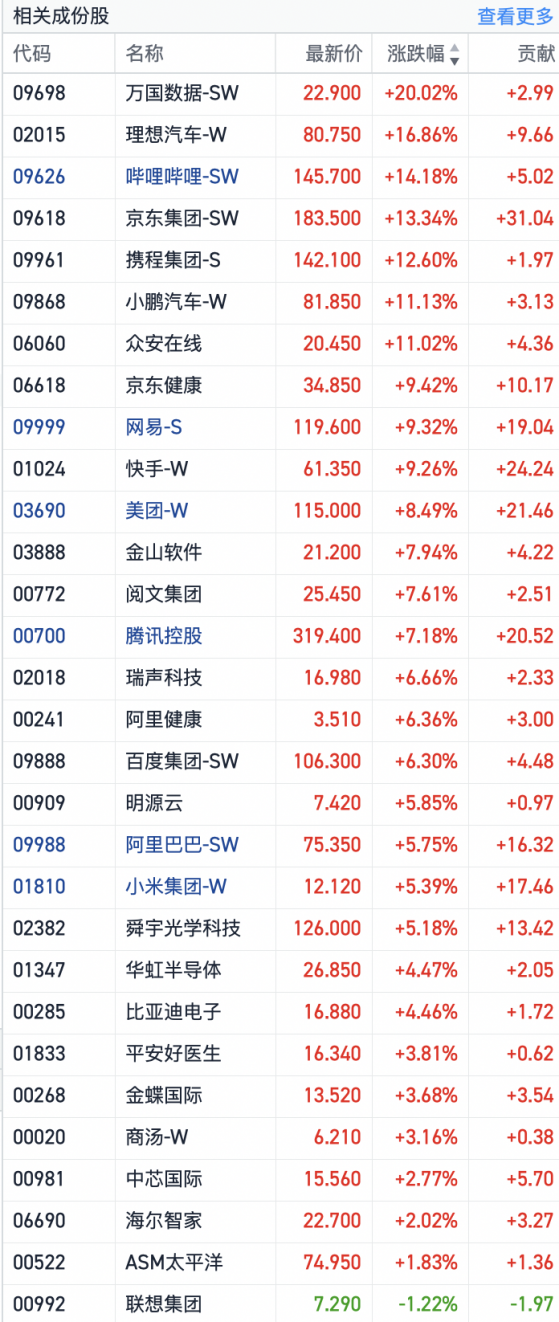 恒生科技指数早盘大涨6.9% 成分股几乎全部反弹