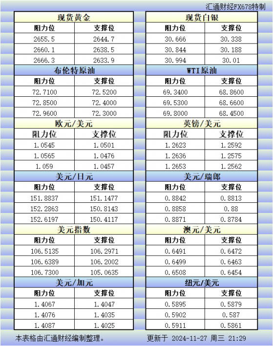 11月27日美市更新的支撑阻力：金银原油+美元指数等八大货币对