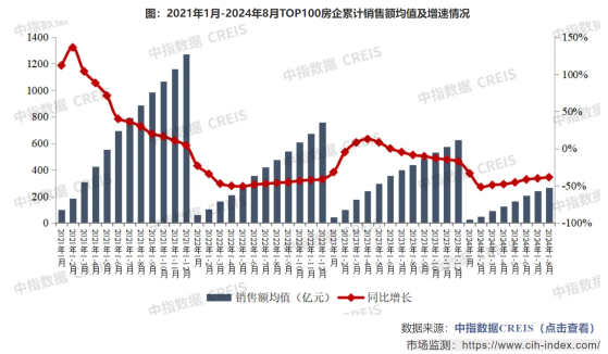 中指研究院：1-8月TOP100房企销售总额为26832.4亿元 同比下降38.5%