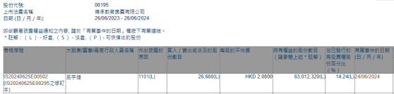 吕宇健增持传承教育集团(08195)约2.67万股 每股作价2.08港元