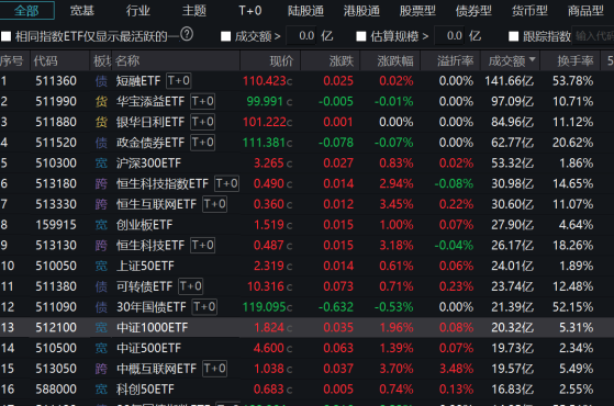 这次放量值得重视了！多只宽基ETF连日表现，降息后入场信号更显现？