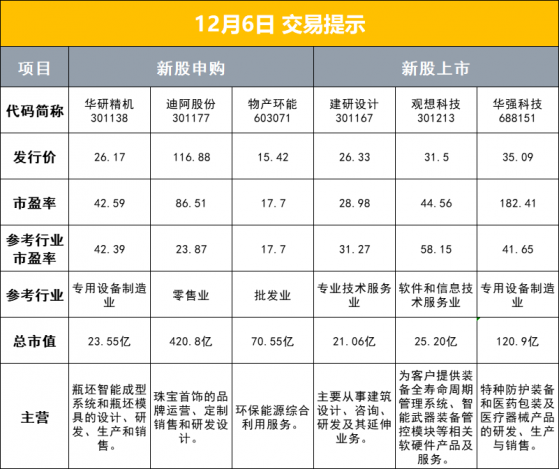 财联社12月6日早报（周一）