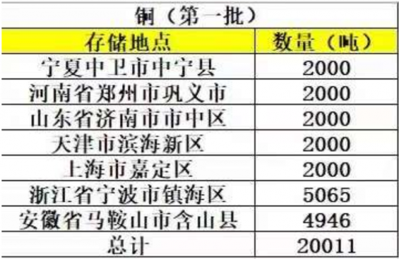 今年首批铜铝锌抛储量明确 利空兑现短期迎反弹 中期走势或将分化