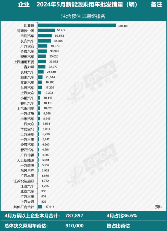 乘联会：5月全国新能源乘用车厂商批发销量91万辆 同比增长35%