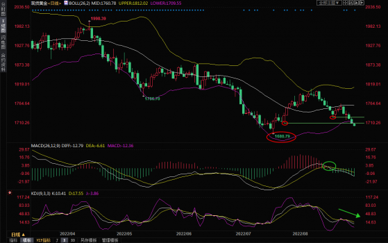 9月1日现货黄金交易策略：金价退守1700关口，关注美国ISM制造业PMI和初请数据