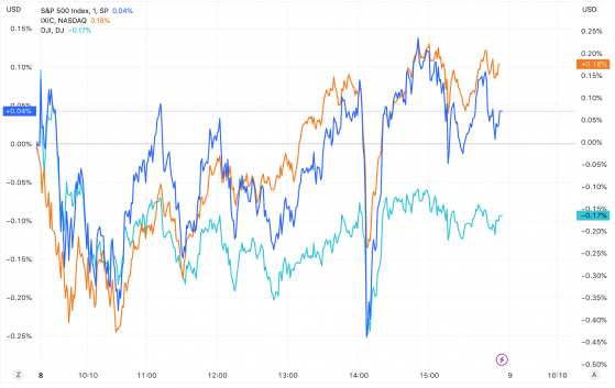 美股收盘：三大指数涨跌不一 地区银行股剧烈波动