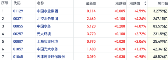 高息属性被再度挖掘？港股水务板块连日拉涨 短线迎水价改革利好催化