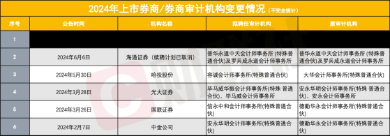 至少6家券商年内计划更换审计机构，哪些机构被“解聘”？背后是何原因？