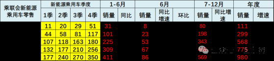 崔东树：6月新能源车市场零售呈走稳特征 同比增长29% 环比增长6%