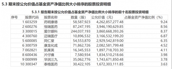 医药生物被买成公募头号重仓，葛兰、赵蓓、吴兴武、杨桢霄最新调仓披露