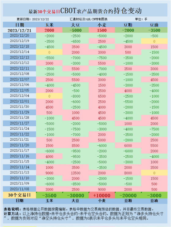 CBOT持仓：美豆续降，小麦因技术反弹而上涨