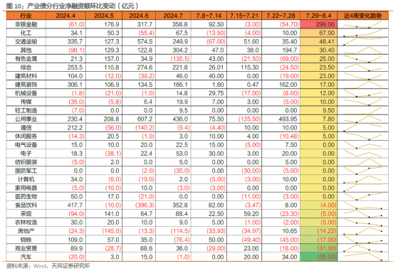 产业债发行火热，7月发行量超7000亿，同比增长51%