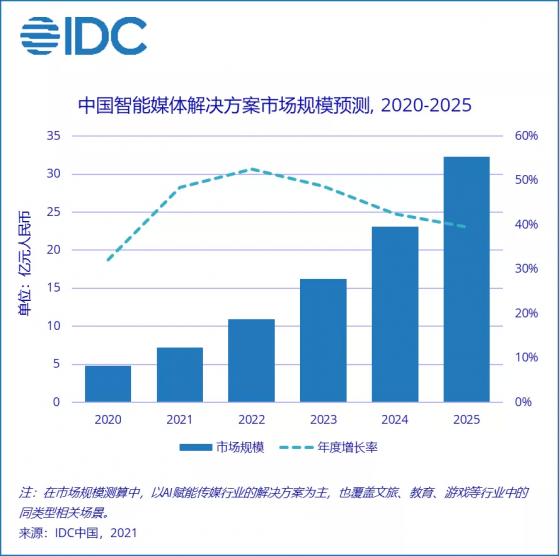 IDC：“AI+媒体”助力内容四大环节，2020-2025年中国智能媒体解决方案市场规模CAGR达46.3%