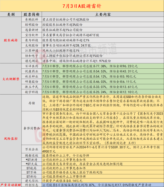 7月3日投资避雷针：投资踩坑！这家上市公司持有雪球类产品浮亏5000多万元