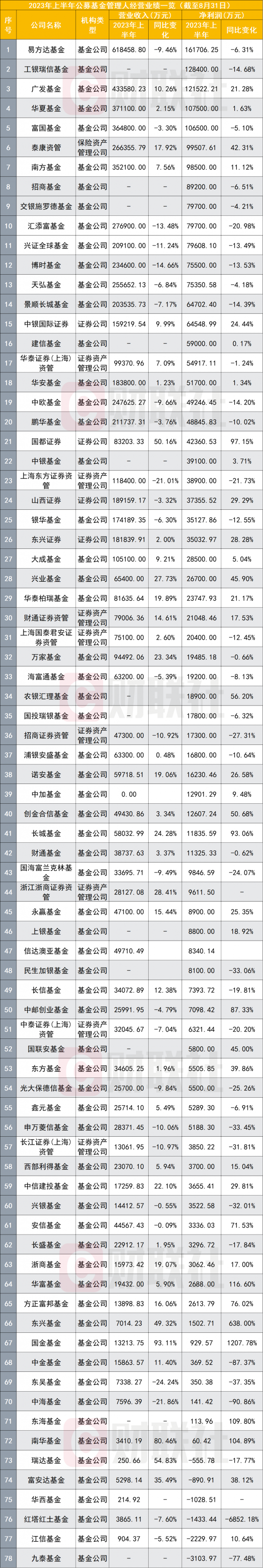 78家公募半年业绩亮相：5家净利超10亿，易方达稳居行业一哥，TOP 15基金公司净利占比61%