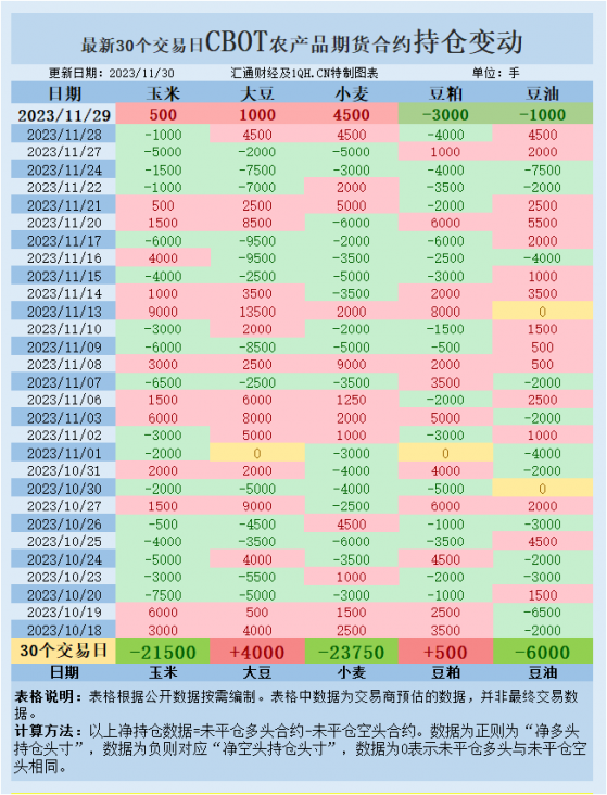 CBOT持仓：美豆持坚，关注美国农业部出口报告