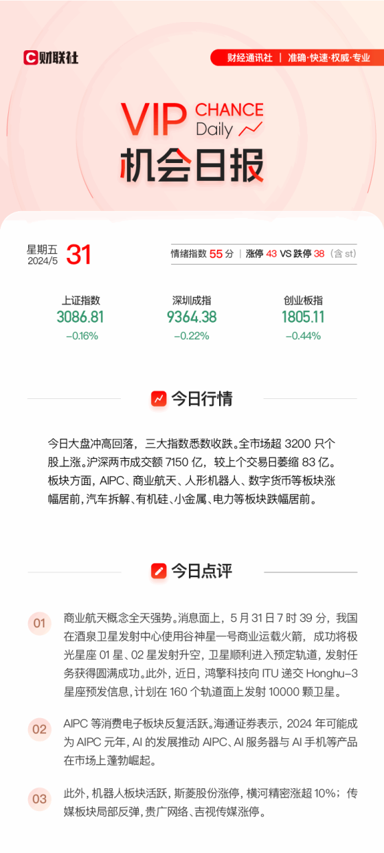 【VIP机会日报】大盘冲高回落 商业航天持续强势 栏目多维梳理  人气公司6日涨超62%