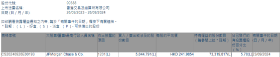 摩根大通减持香港交易所(00388)约504.48万股 每股作价约241.99港元