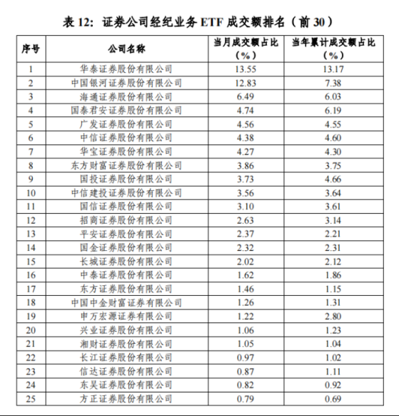 “最ETF券商”新排名出炉：银河与申万宏源规模与成交当先，华宝营业部活跃度保持在线