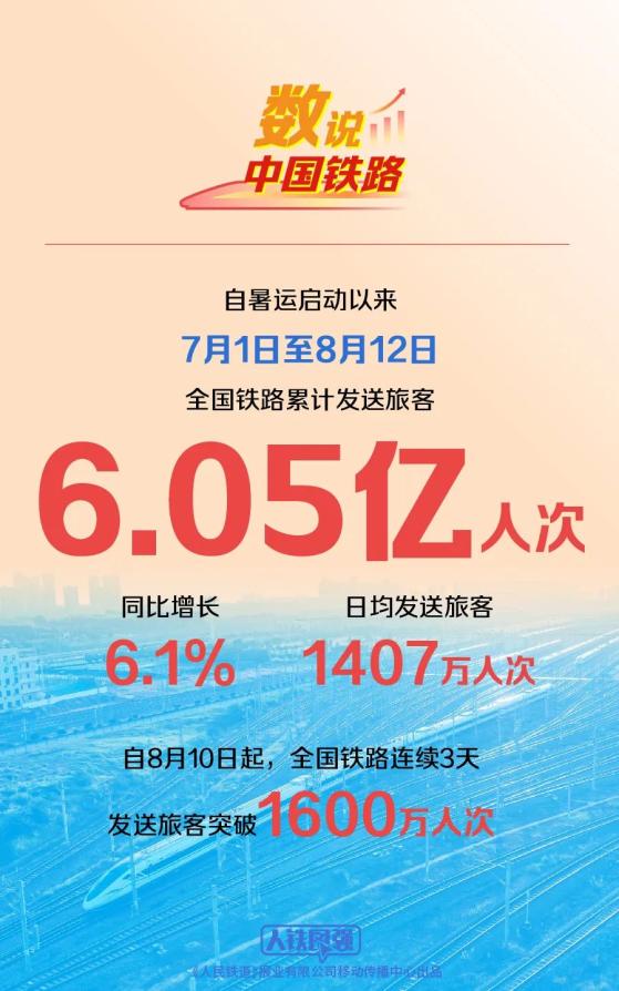 中国铁路：暑运启动以来全国铁路累计发送旅客6.05亿人次 同比增长6.1%