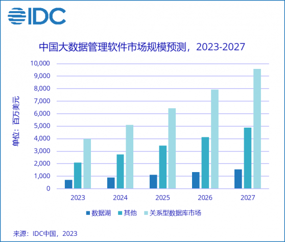 IDC：预计2027年中国数据管理解决方案市场规模将达到160亿美元