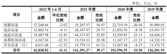 成都高速上交所IPO审核状态变更为“终止” 公司高速公路运营总里程达381.69公里