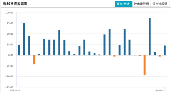 环比锐减逾四成！南向资金7月净流入479亿 大举加仓腾讯及两只银行股