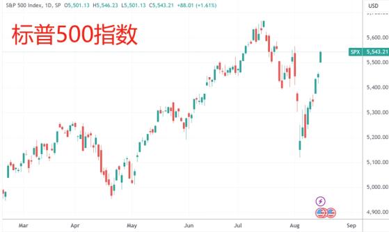 美股收盘：标普、纳指连涨六日 收复“8月惊魂”全部跌幅