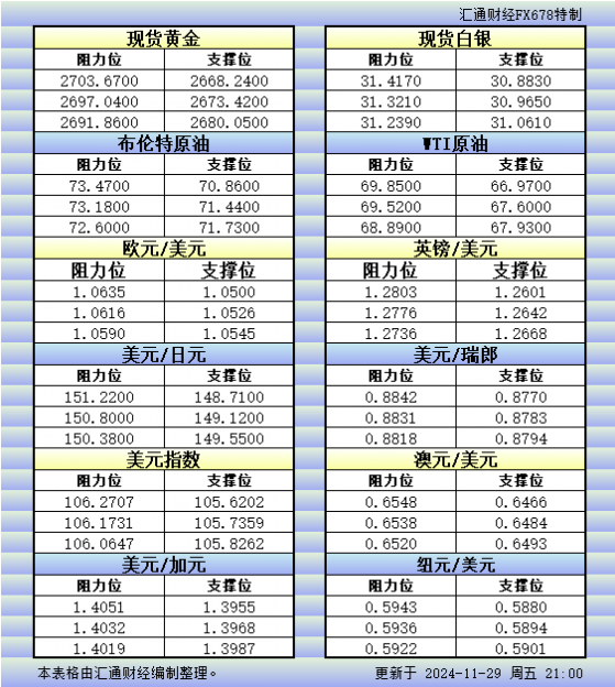 11月29日美市更新的支撑阻力：金银原油+美元指数等八大货币对