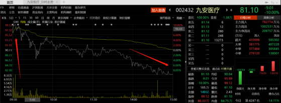 近150亿“天量”成交！15倍新冠检测大牛股演绎“天地板”，机构游资激烈博弈