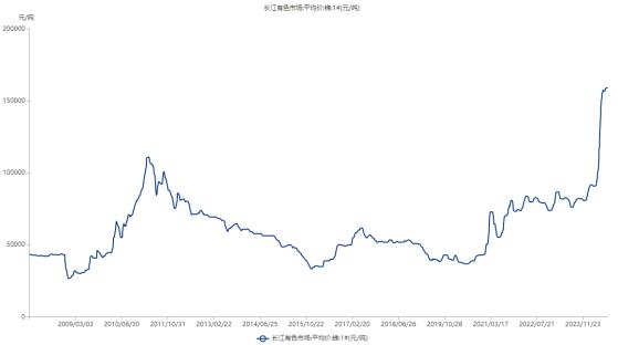 锑出口管制 价格年内已翻倍 即将迎来“烈火烹油”？