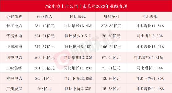 今年新能源发电占比不断上升 多家电力上市公司频提分红回报|直击业绩会