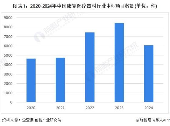 2024年中国康复医疗器材行业招投标市场情况分析 招投标事件数量稳定上升，金额普遍较大【组图】