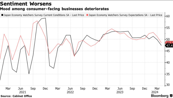 日元贬值引发商业信心暴跌 日本央行面临救市压力