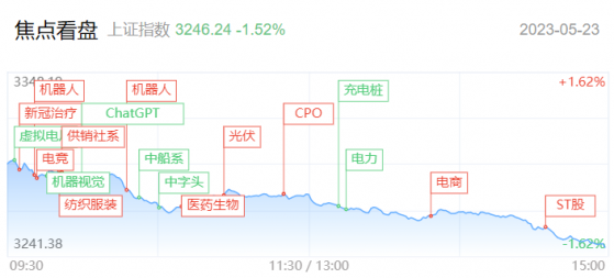 【每日收评】三大指数均跌超1%，高位连板股逆势走强，短线投机性炒作或成市场主导风格