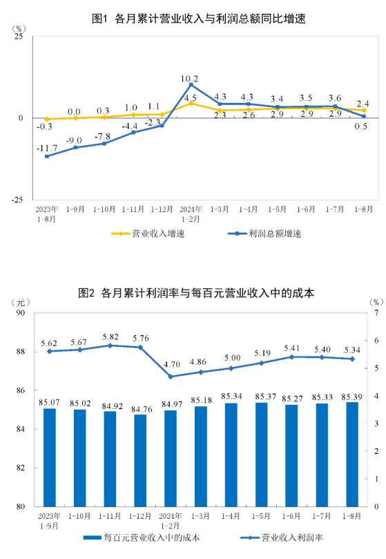 国家统计局：1—8月份全国规模以上工业企业利润同比增长0.5%