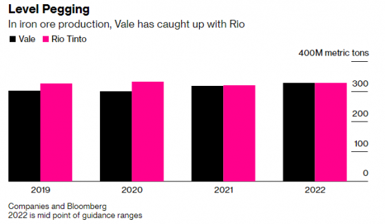 淡水河谷(VALE.US)Q4铁矿石产量有望小幅提高至8560万吨