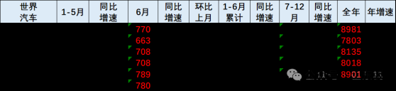 崔东树：6月世界汽车销量780万台同比下降1% 中国车企占33%