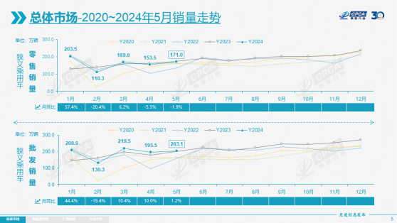 乘联分会：5月新能源车市场零售80.4万辆 同比增长38.5%