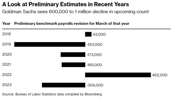 就业数据恐现大幅修正 百万万岗位蒸发将冲击美联储利率决策