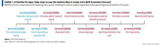 美银深度剖析：美联储何时缩减QE？明年“加息七鹰”都有谁？