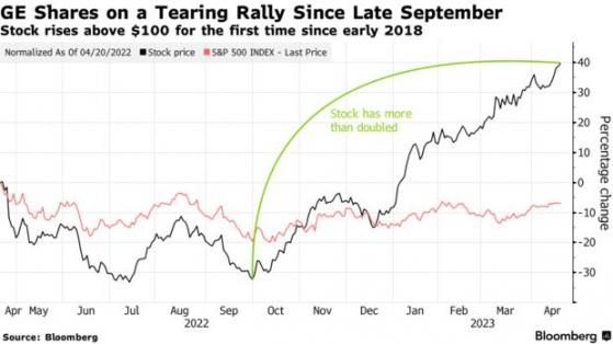 乐观情绪升温推动通用电气(GE.US)周四盘中触及100美元关口 为2018年以来首次