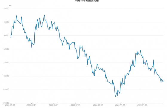中美债市冰火两重天！利差倒挂加深至-191BP