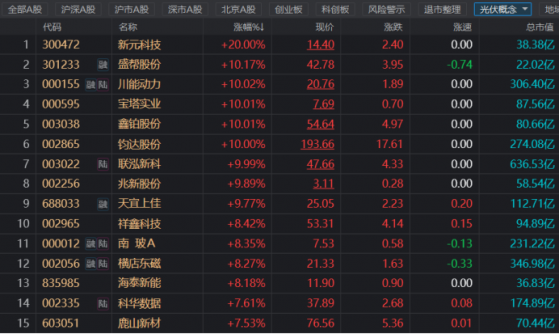 光伏板块大爆发！组件回收催生20cm长阳，再生资源概念风口持续，哪些标的可关注？