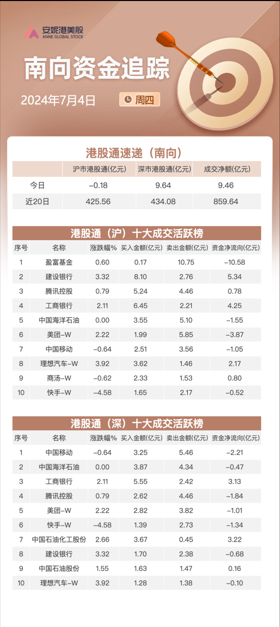 南向资金7月4日净流入超9亿：加仓工商银行和中石化 抛售美团及中海油