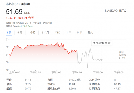 英特尔财报“美中不足”：Q4净利大幅下滑27% 盘后股价下跌